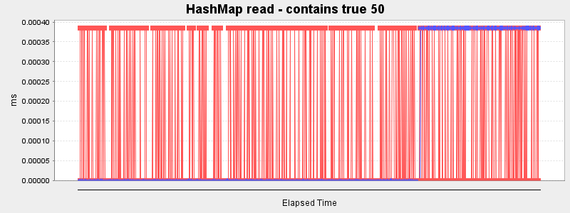 HashMap read - contains true 50